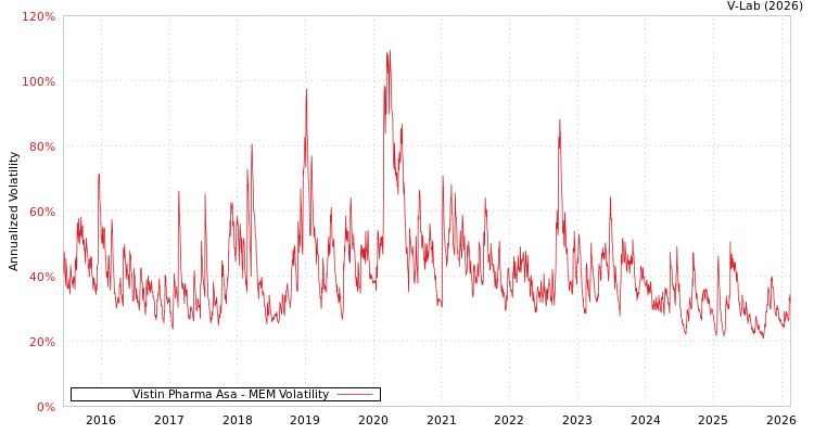 graph of Vistin Pharma Asa MEM