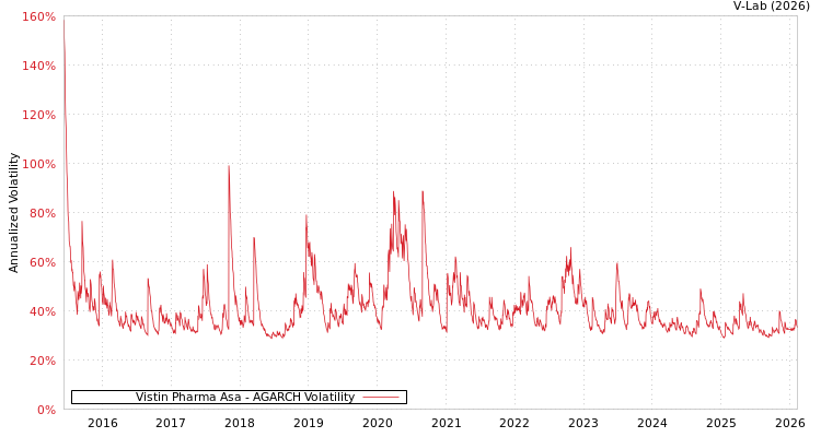 graph of Vistin Pharma Asa AGARCH
