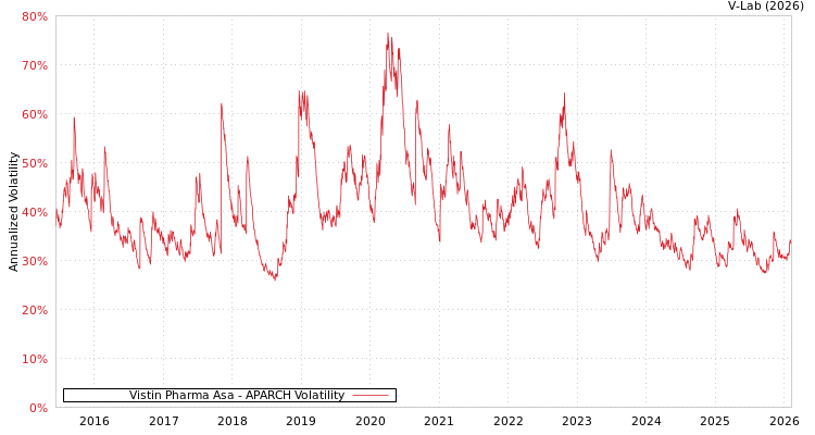 graph of Vistin Pharma Asa APARCH