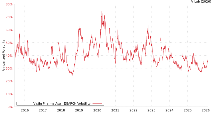 graph of Vistin Pharma Asa EGARCH