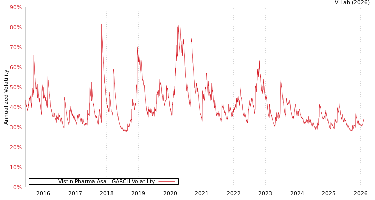 graph of Vistin Pharma Asa GARCH