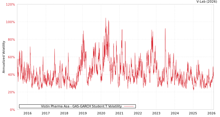 graph of Vistin Pharma Asa GAS-GARCH-T