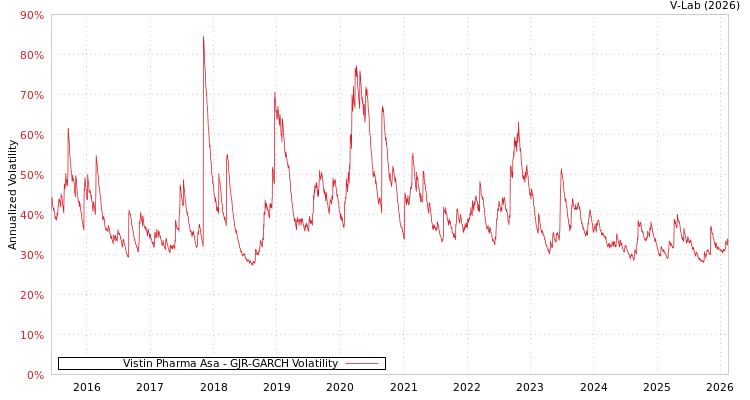 graph of Vistin Pharma Asa GJR-GARCH