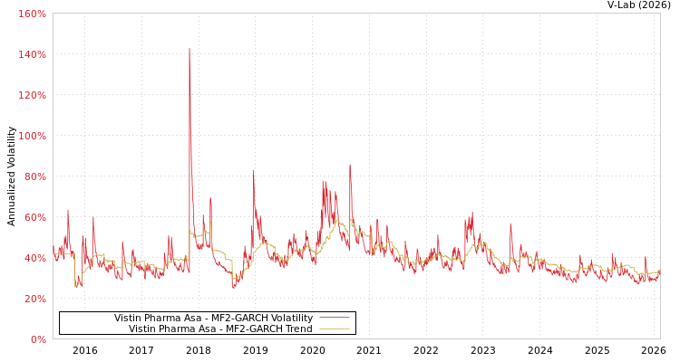 graph of Vistin Pharma Asa MF2-GARCH