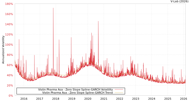 graph of Vistin Pharma Asa S0GARCH