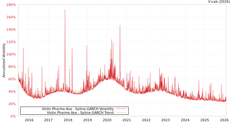 graph of Vistin Pharma Asa SGARCH