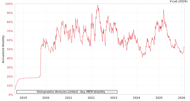 graph of Vishvprabha Ventures Limited AMEM