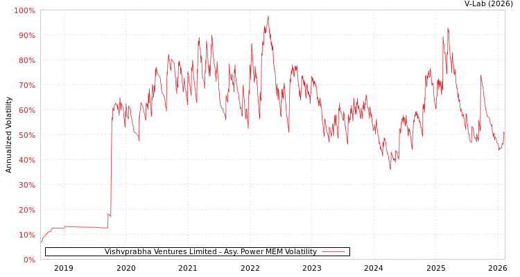 graph of Vishvprabha Ventures Limited APMEM
