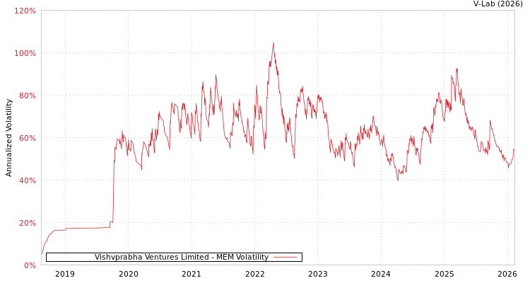 graph of Vishvprabha Ventures Limited MEM