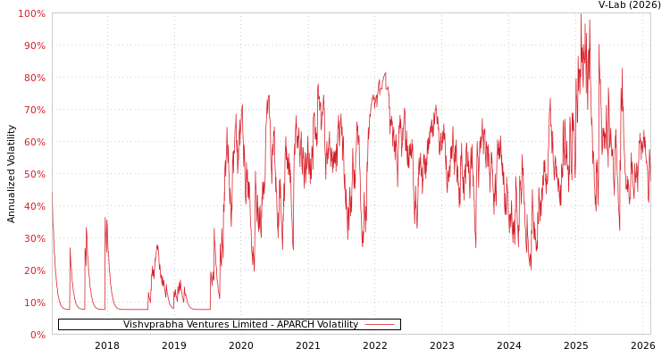 graph of Vishvprabha Ventures Limited APARCH