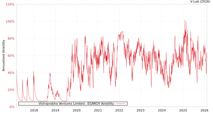 graph of Vishvprabha Ventures Limited EGARCH
