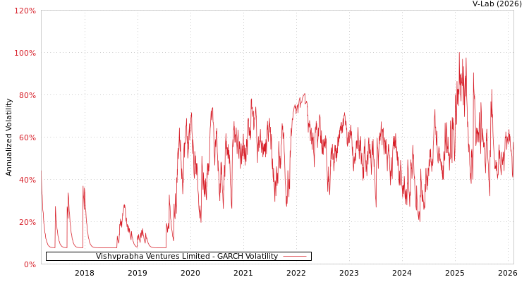 graph of Vishvprabha Ventures Limited GARCH