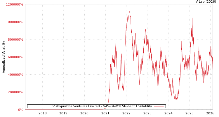 graph of Vishvprabha Ventures Limited GAS-GARCH-T
