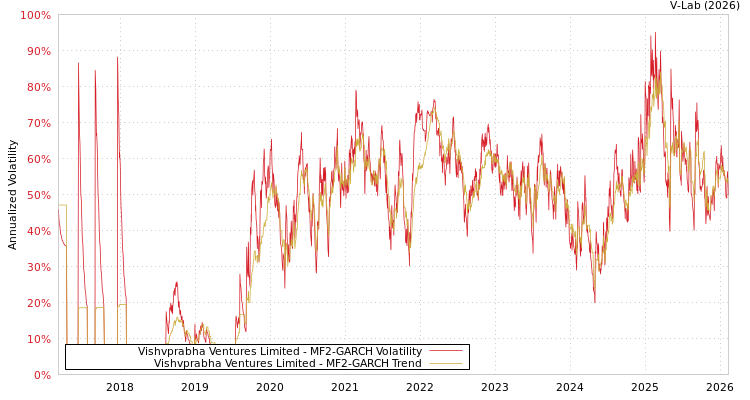 graph of Vishvprabha Ventures Limited MF2-GARCH