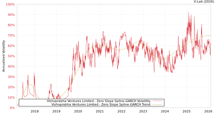 graph of Vishvprabha Ventures Limited S0GARCH