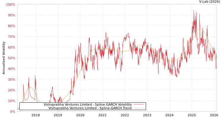 graph of Vishvprabha Ventures Limited SGARCH