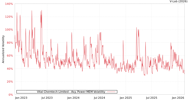 graph of Vital Chemtech Limited APMEM