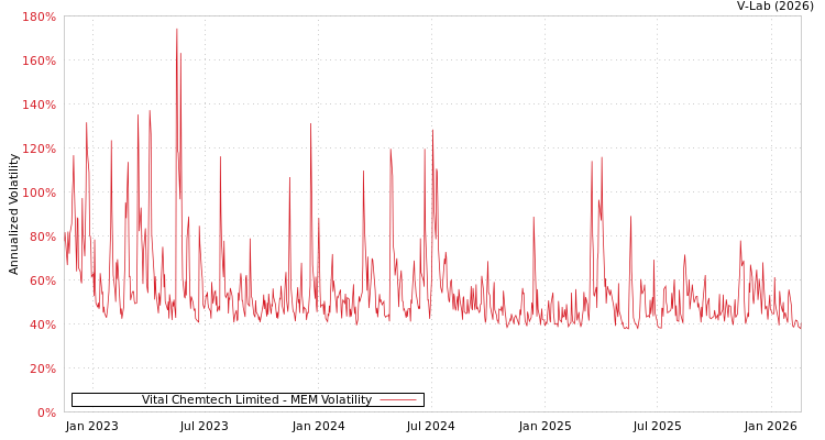 graph of Vital Chemtech Limited MEM