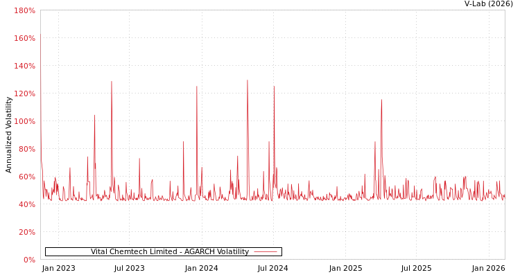 graph of Vital Chemtech Limited AGARCH