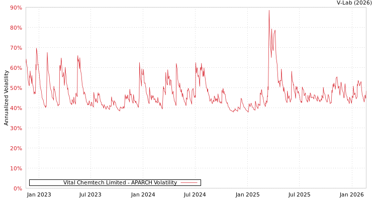 graph of Vital Chemtech Limited APARCH