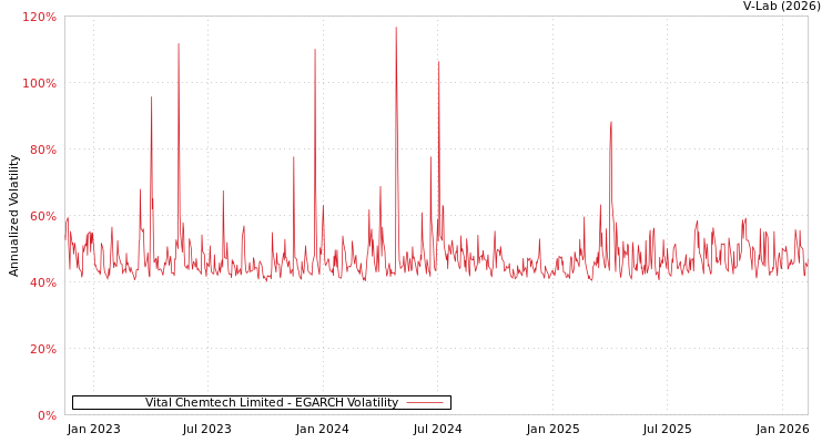 graph of Vital Chemtech Limited EGARCH