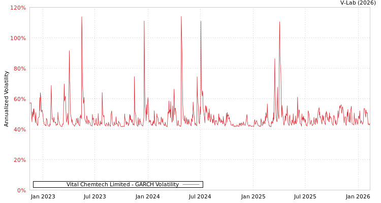 graph of Vital Chemtech Limited GARCH