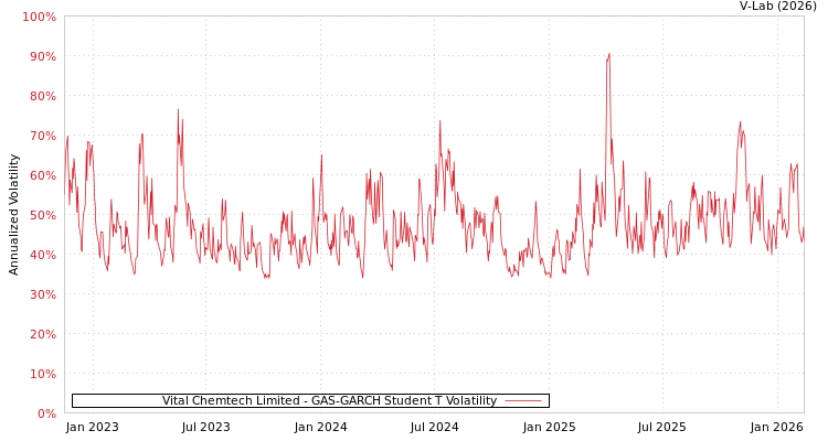 graph of Vital Chemtech Limited GAS-GARCH-T