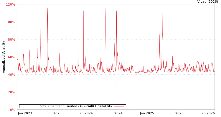 graph of Vital Chemtech Limited GJR-GARCH