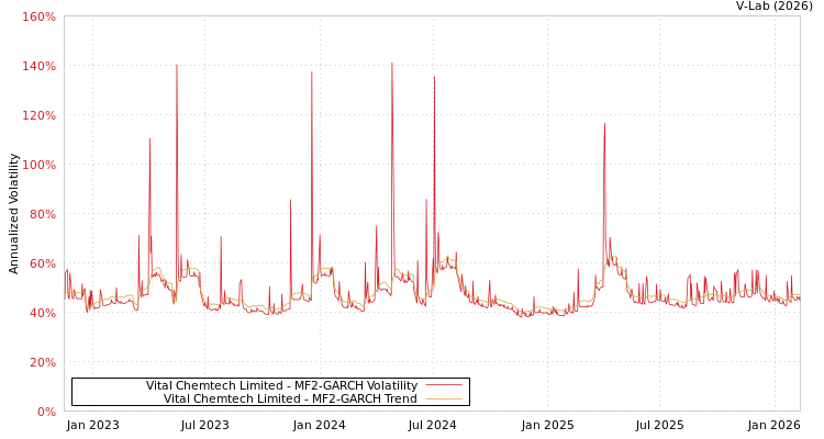 graph of Vital Chemtech Limited MF2-GARCH