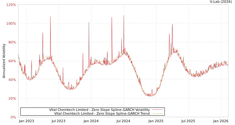 graph of Vital Chemtech Limited S0GARCH