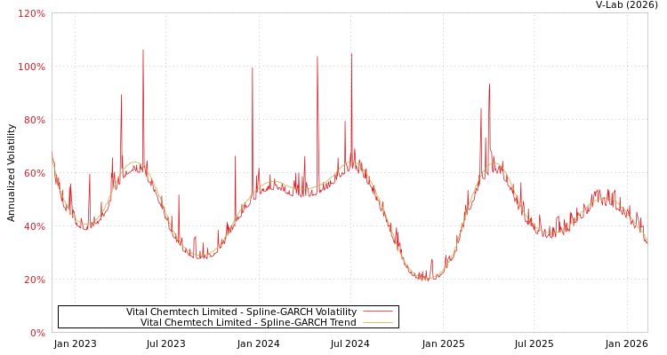 graph of Vital Chemtech Limited SGARCH