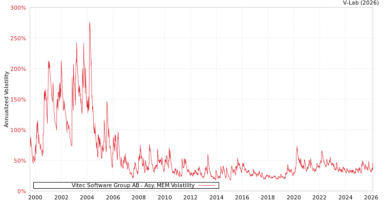 graph of Vitec Software Group AB AMEM