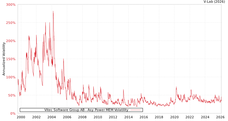graph of Vitec Software Group AB APMEM
