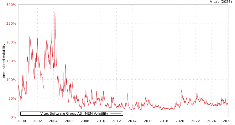 graph of Vitec Software Group AB MEM