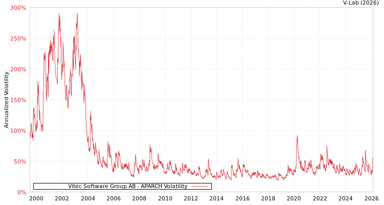 graph of Vitec Software Group AB APARCH