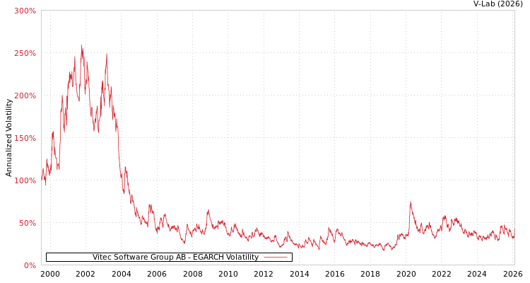 graph of Vitec Software Group AB EGARCH