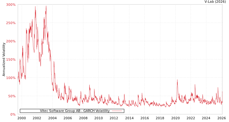 graph of Vitec Software Group AB GARCH