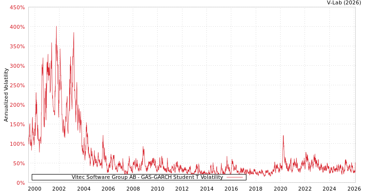 graph of Vitec Software Group AB GAS-GARCH-T