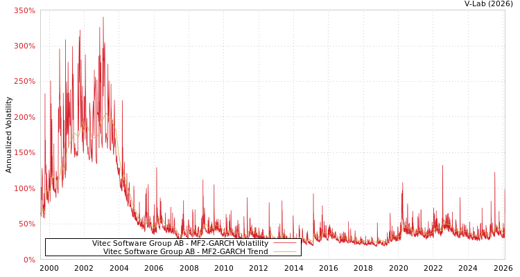 graph of Vitec Software Group AB MF2-GARCH