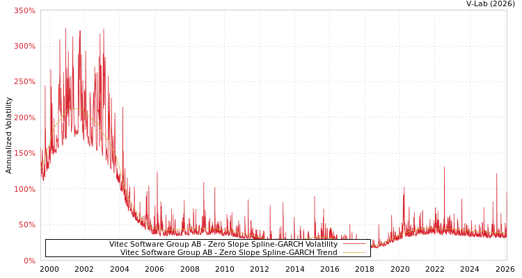 graph of Vitec Software Group AB S0GARCH
