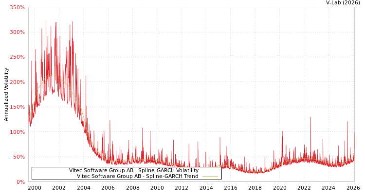 graph of Vitec Software Group AB SGARCH