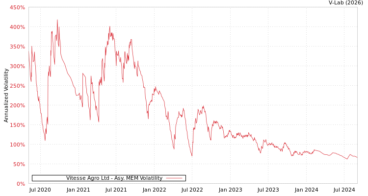 graph of Vitesse Agro Ltd AMEM