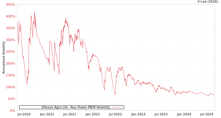 graph of Vitesse Agro Ltd APMEM
