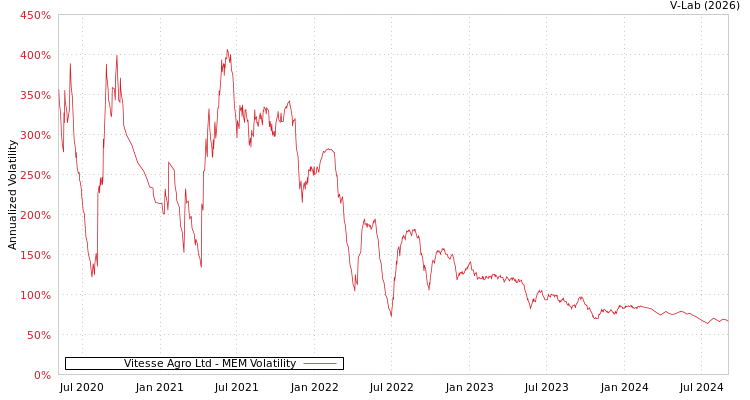 graph of Vitesse Agro Ltd MEM