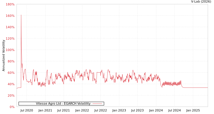 graph of Vitesse Agro Ltd EGARCH