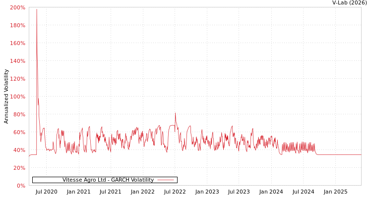 graph of Vitesse Agro Ltd GARCH