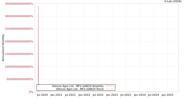 graph of Vitesse Agro Ltd MF2-GARCH