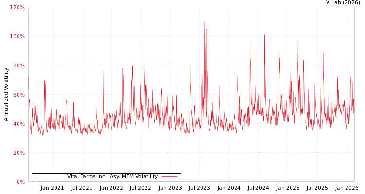 graph of Vital Farms Inc AMEM