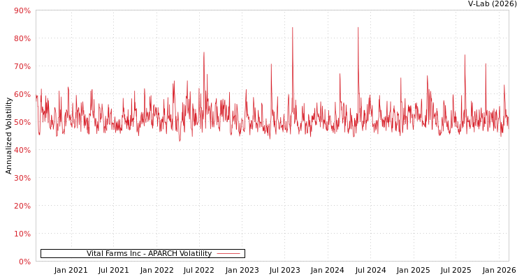 graph of Vital Farms Inc APARCH
