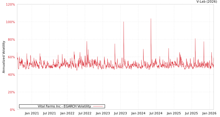 graph of Vital Farms Inc EGARCH